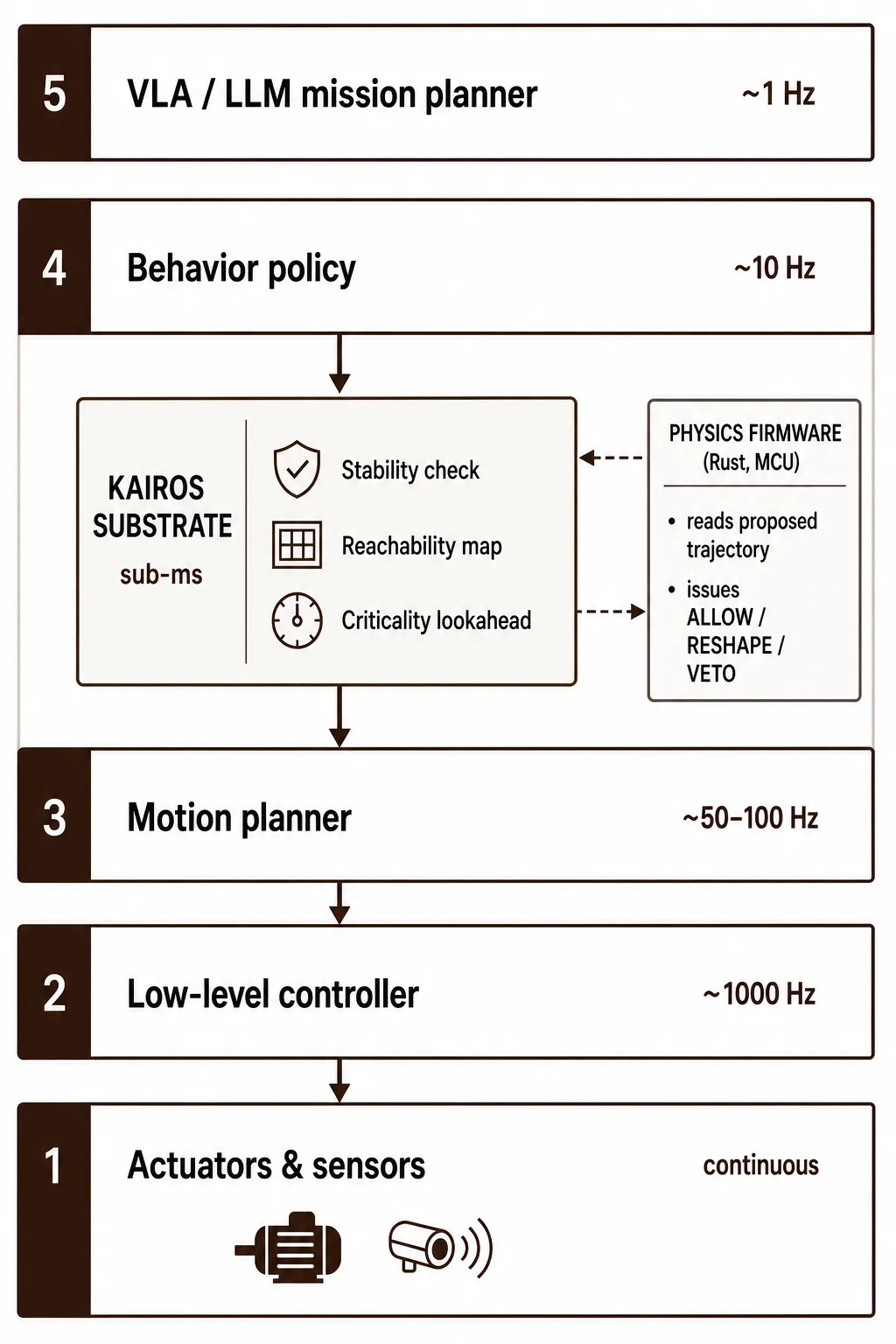 The safety kernel sits between high-level intelligence and low-level physics.